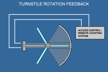 Turnstile Rotation Feedback Signal