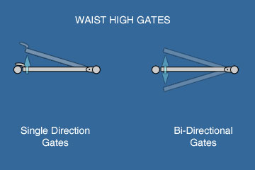 Single or Bi-Directional Gate Swing